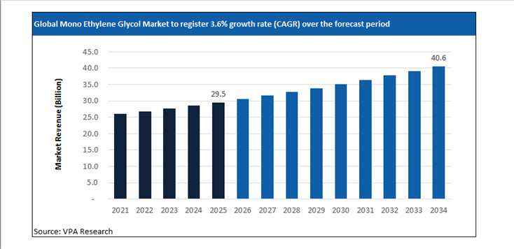 mono ethylene glycol market size forecast 2021 to 2034